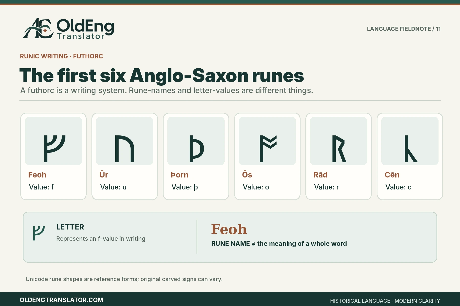 Anglo saxon futhorc first six runes reference