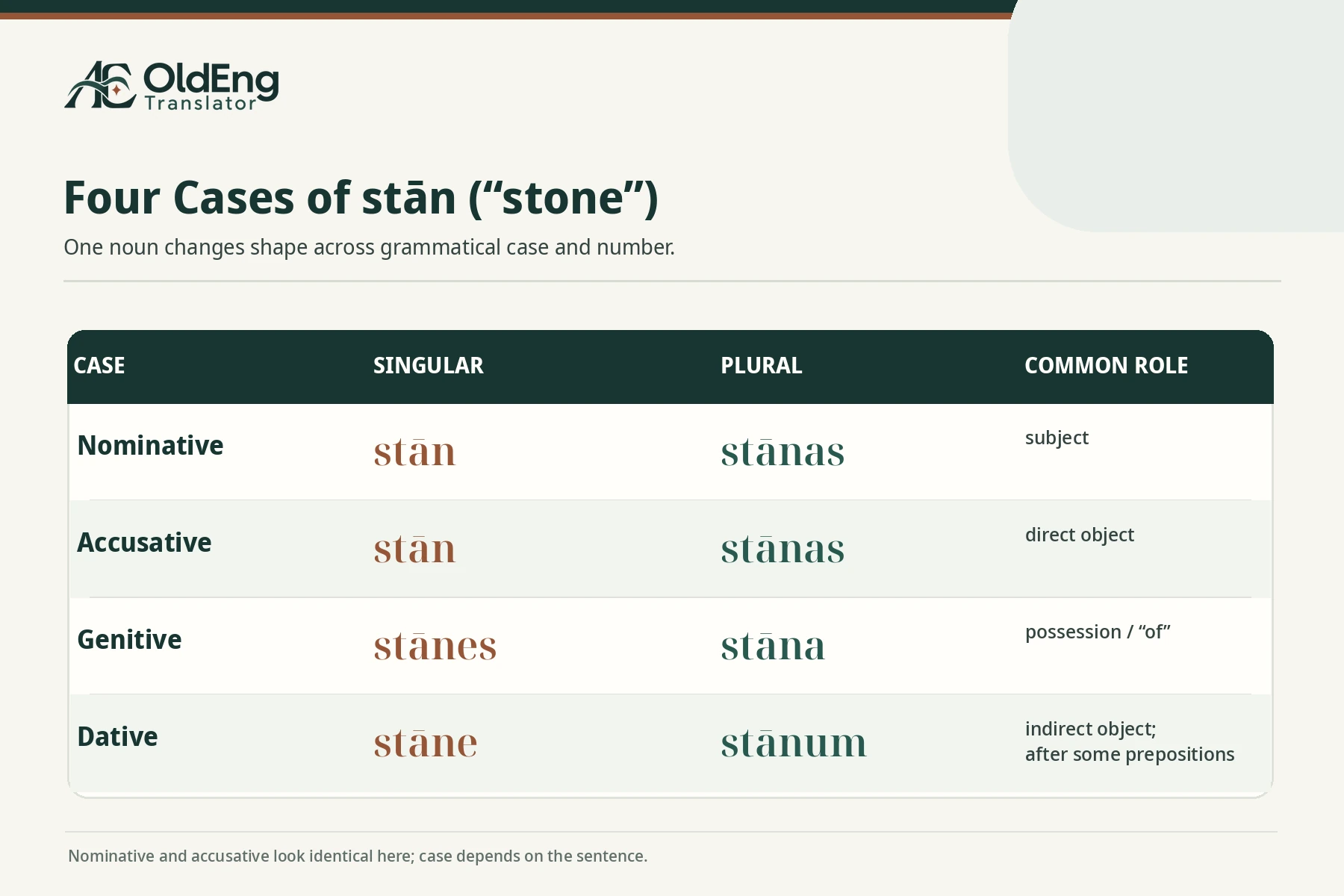 Old english grammar stan four cases declension