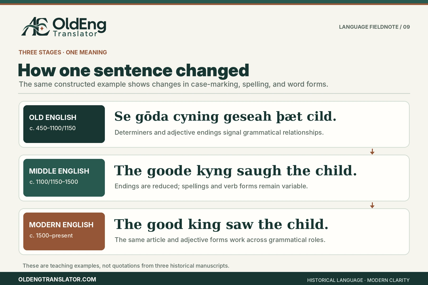 Old english three stages sentence evolution
