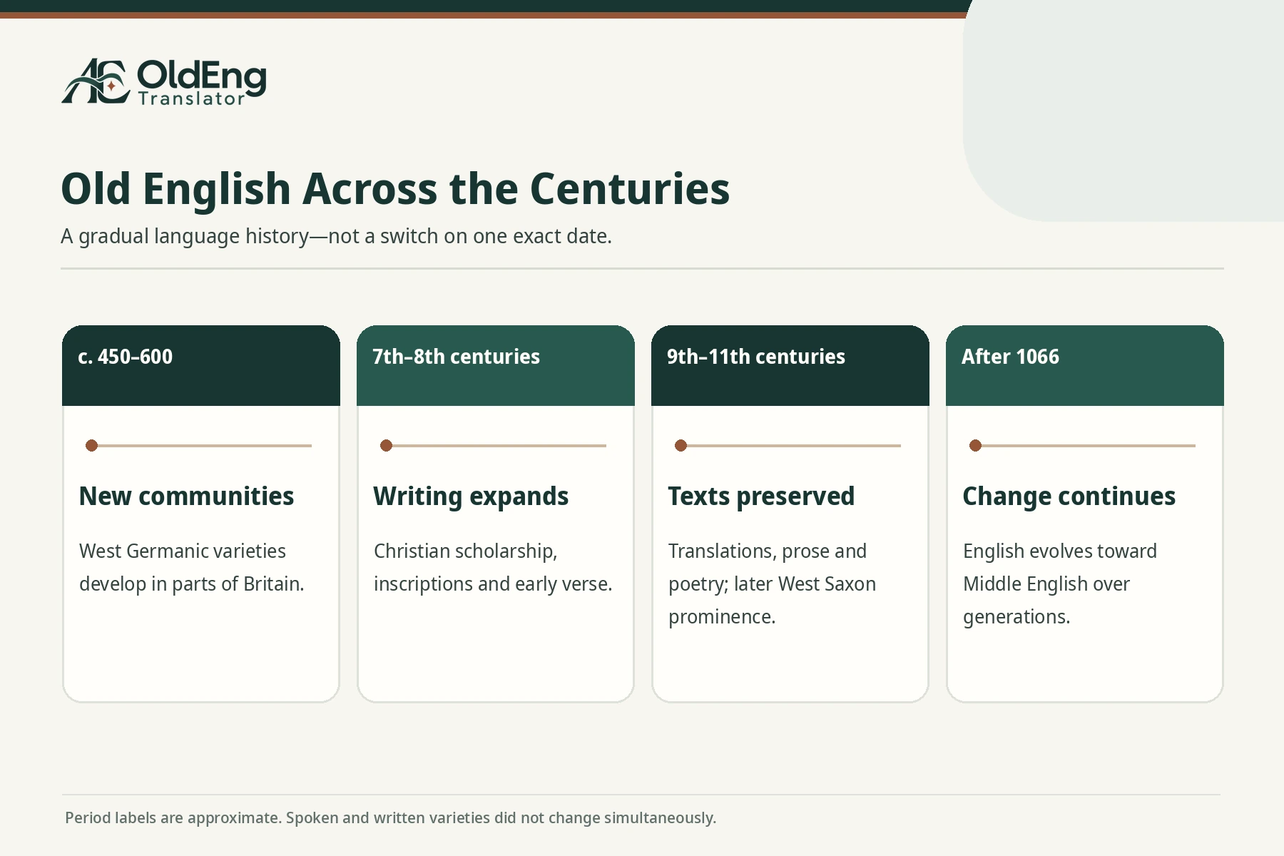 Old English historical timeline showing early settlements, expanding writing, manuscript preservation and the transition toward Middle English